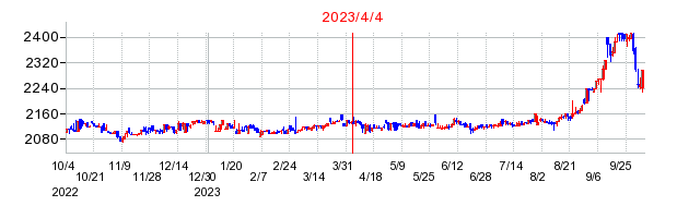2023年4月4日 13:01前後のの株価チャート